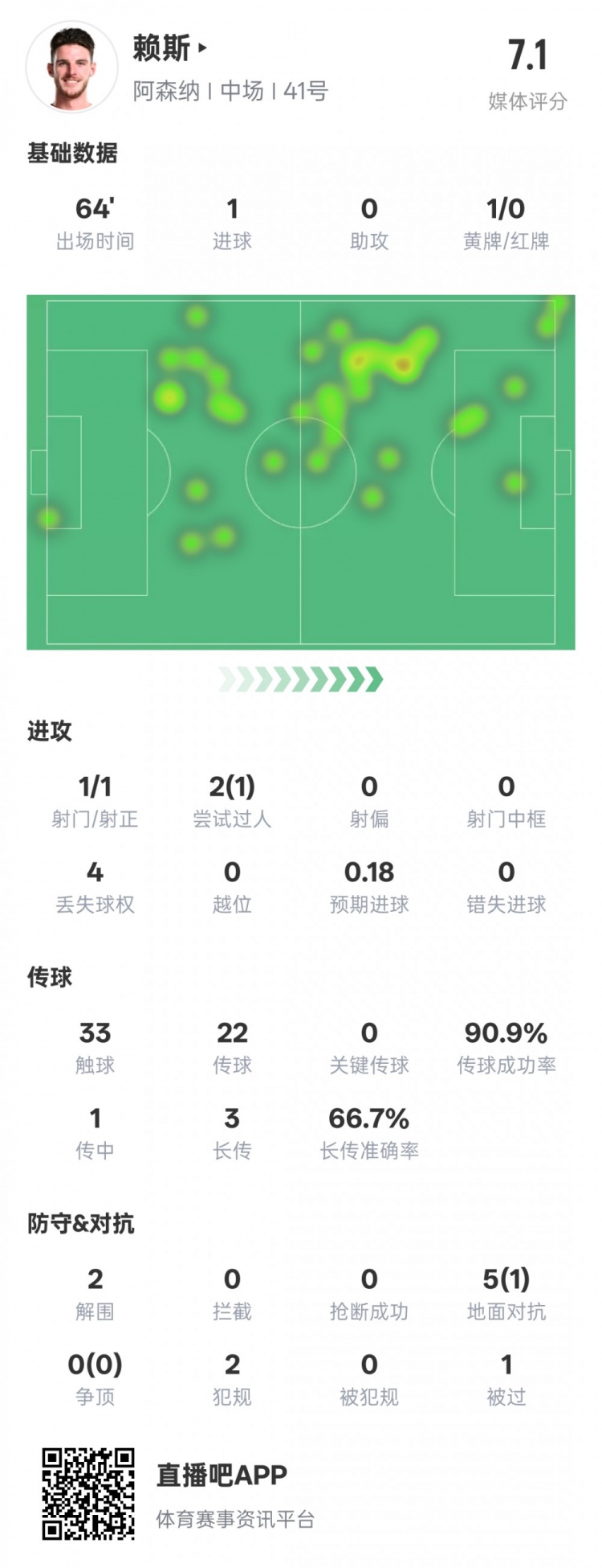  賴斯本場數(shù)據(jù)：1進(jìn)球2解圍&傳球成功率90.9%，評分7.1