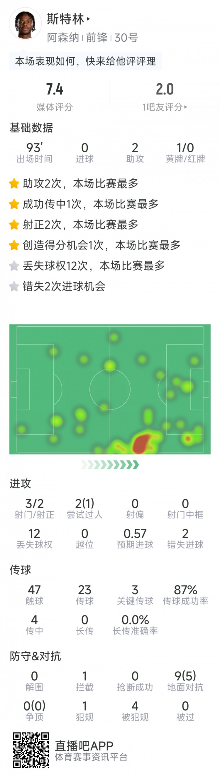  斯特林本場(chǎng)數(shù)據(jù)：2次助攻，3次關(guān)鍵傳球，3射2正，2次錯(cuò)失良機(jī)