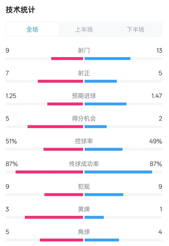  阿森納2-2埃因霍溫全場(chǎng)數(shù)據(jù)：射門9-13，射正7-5，控球率51%-49%