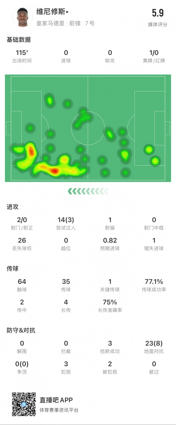  維尼修斯本場數(shù)據(jù)：1次錯失點球，14次過人3次成功，獲評5.9分