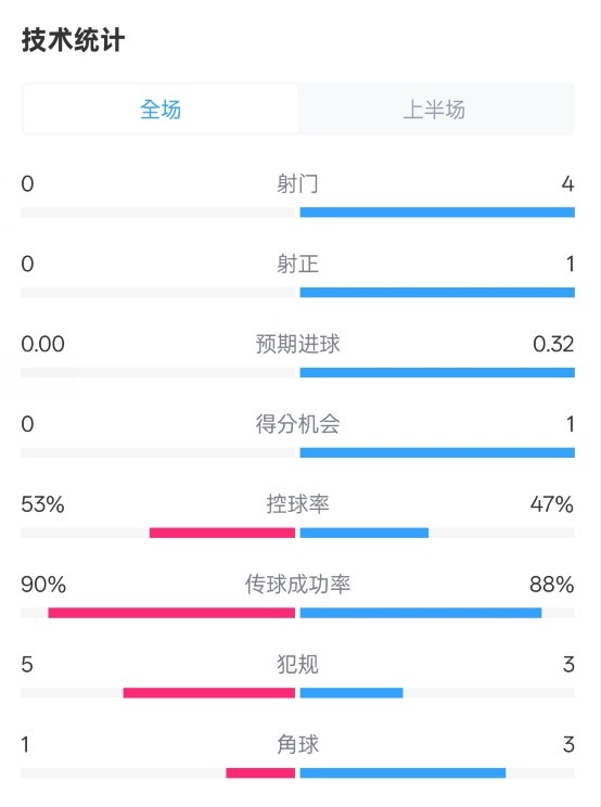  0射門！切爾西半場(chǎng)0-0哥本哈根數(shù)據(jù)：射門0-4，控球率53%-47%