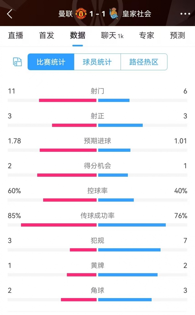  曼聯(lián)半場(chǎng)數(shù)據(jù)：射門11-6、射正3-3、得分機(jī)會(huì)2-1，犯規(guī)3-7