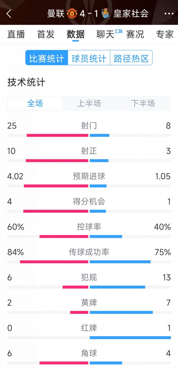  曼聯(lián)4-1皇家社會全場數(shù)據(jù)：射門25-8，射正10-3，得分機(jī)會4-1