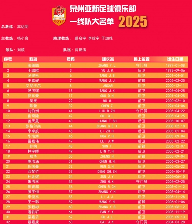  福建職業(yè)隊獨苗！泉州亞新公布名單：王嘉竣領銜！05后球員22人