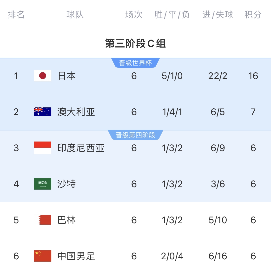  0-7慘敗的天坑！4隊(duì)同6分國(guó)足凈勝球-10，18隊(duì)中最差＆恐成大隱患