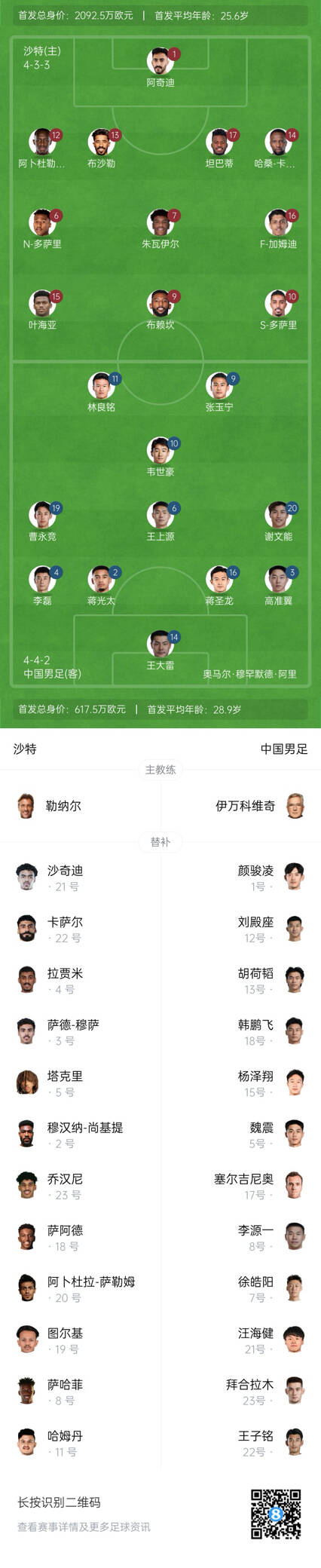  國足vs沙特首發(fā)身價(jià)對比：國足共617.5萬歐，沙特隊(duì)2092萬歐