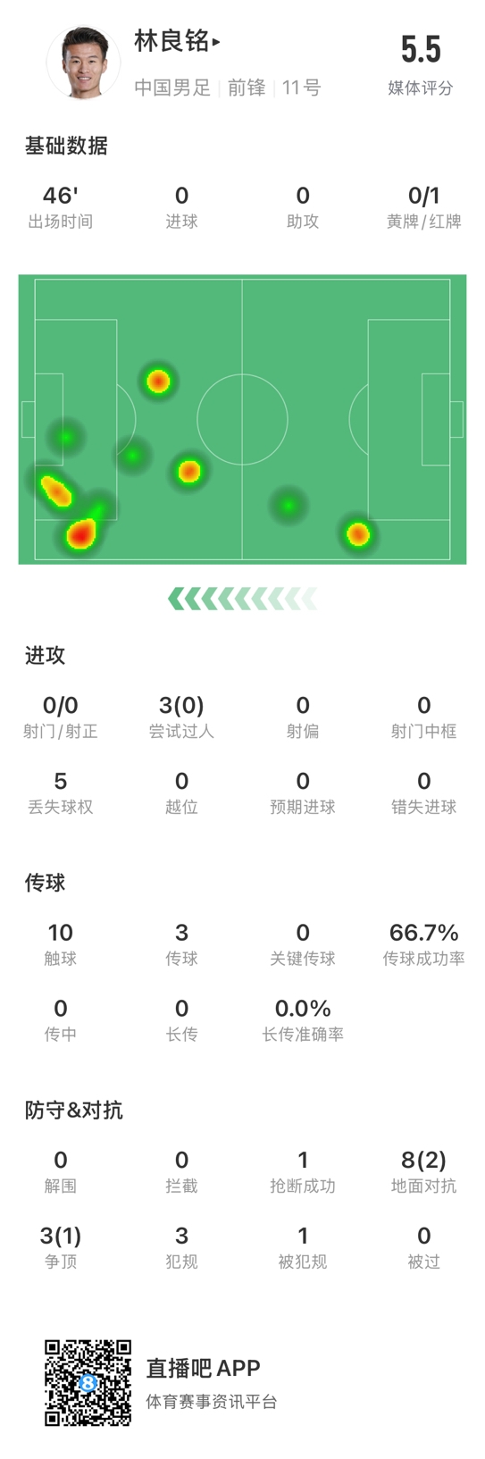  魯莽染紅！林良銘數(shù)據(jù)：3次過(guò)人0成功，3次傳球2次成功