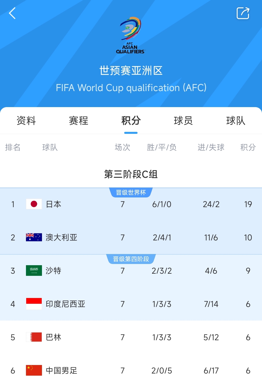  爭二變爭四?國足下場若輸澳大利亞，將確定無緣前二直通世界杯！