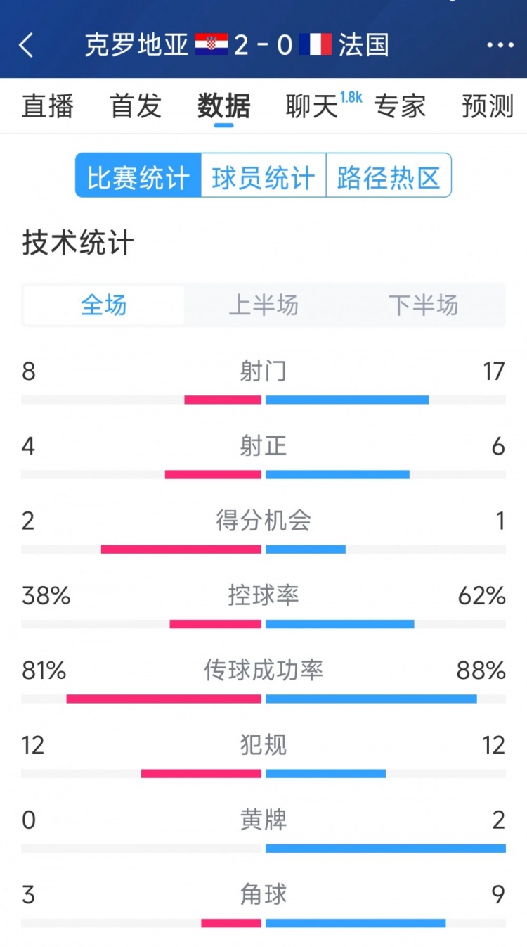  效率差距，法國0-2克羅地亞全場數(shù)據(jù)：射門17-8，射正6-4