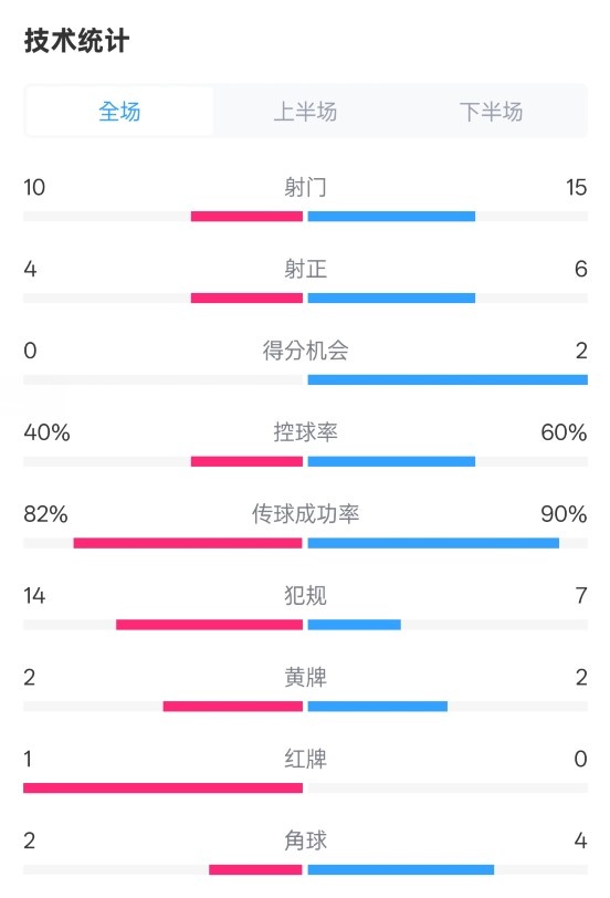  荷蘭2-2西班牙數(shù)據(jù)：射門10-15，射正4-6，控球40%-60%，紅牌1-0