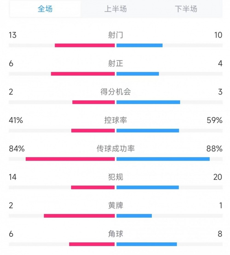  意大利vs德國數(shù)據(jù)：射門13比10、射正6比4、控球率41%比59%