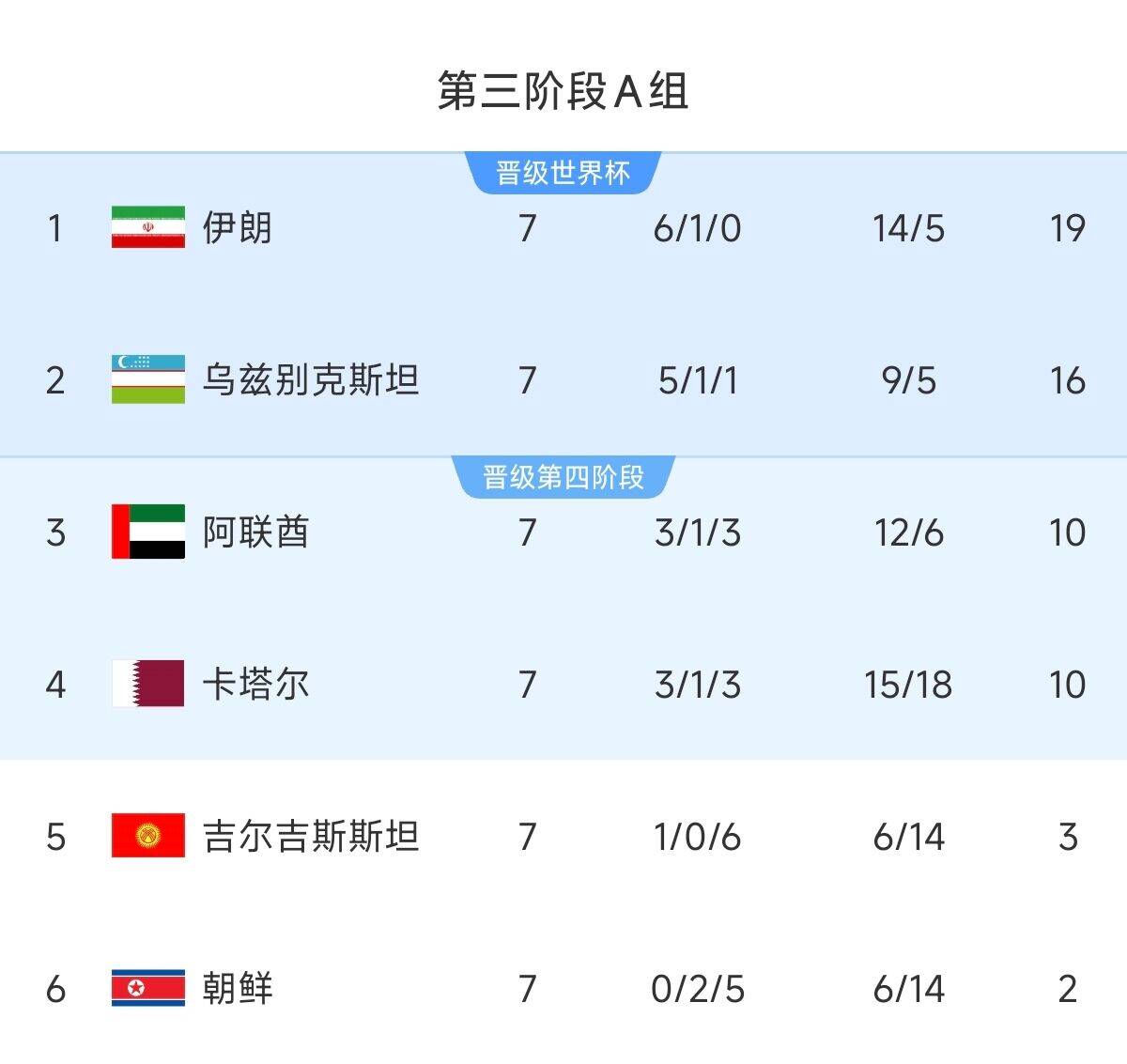  懸念最小的一組！亞洲A組6隊清晰明了：2隊直通 2隊附加 2隊出局