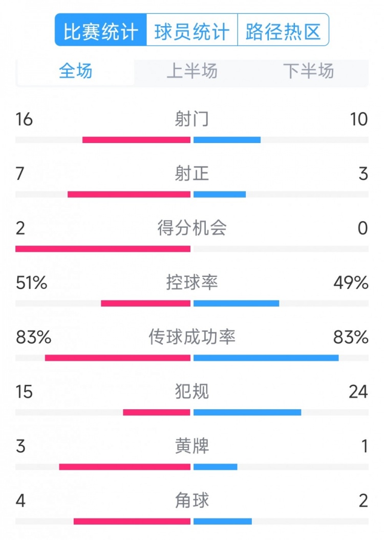  絕殺取勝！巴西2-1哥倫比亞全場數(shù)據(jù)：射門16-10，射正7-3