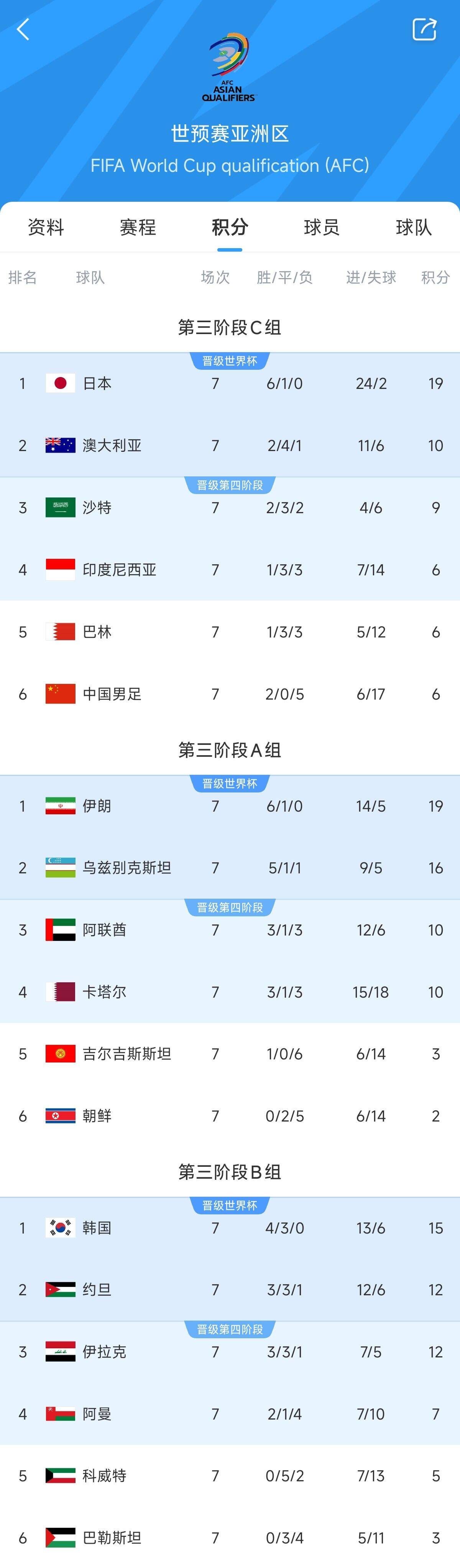  兩大巨無霸！日本&伊朗均6勝1平，前者已直通后者領(lǐng)先第三9分