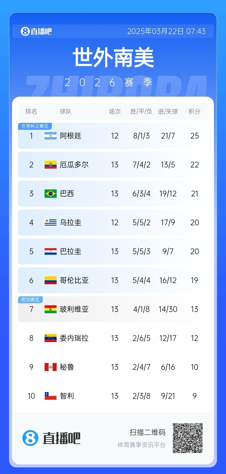  強！厄瓜多爾開局被扣3分，目前3連勝6場不敗，超巴西暫排第二