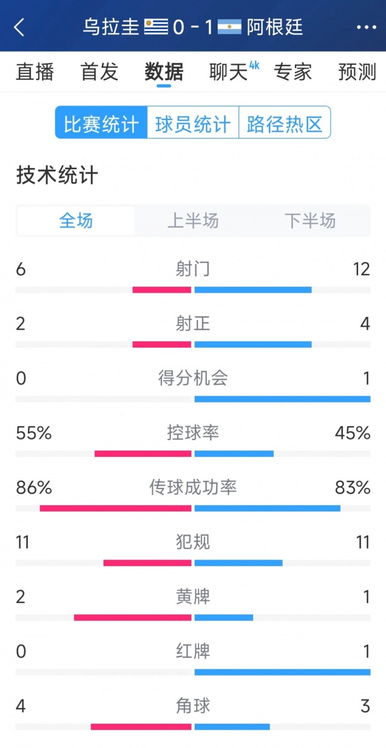  阿根廷1-0烏拉圭全場(chǎng)數(shù)據(jù)：射門12-6，射正4-2，得分機(jī)會(huì)1-0