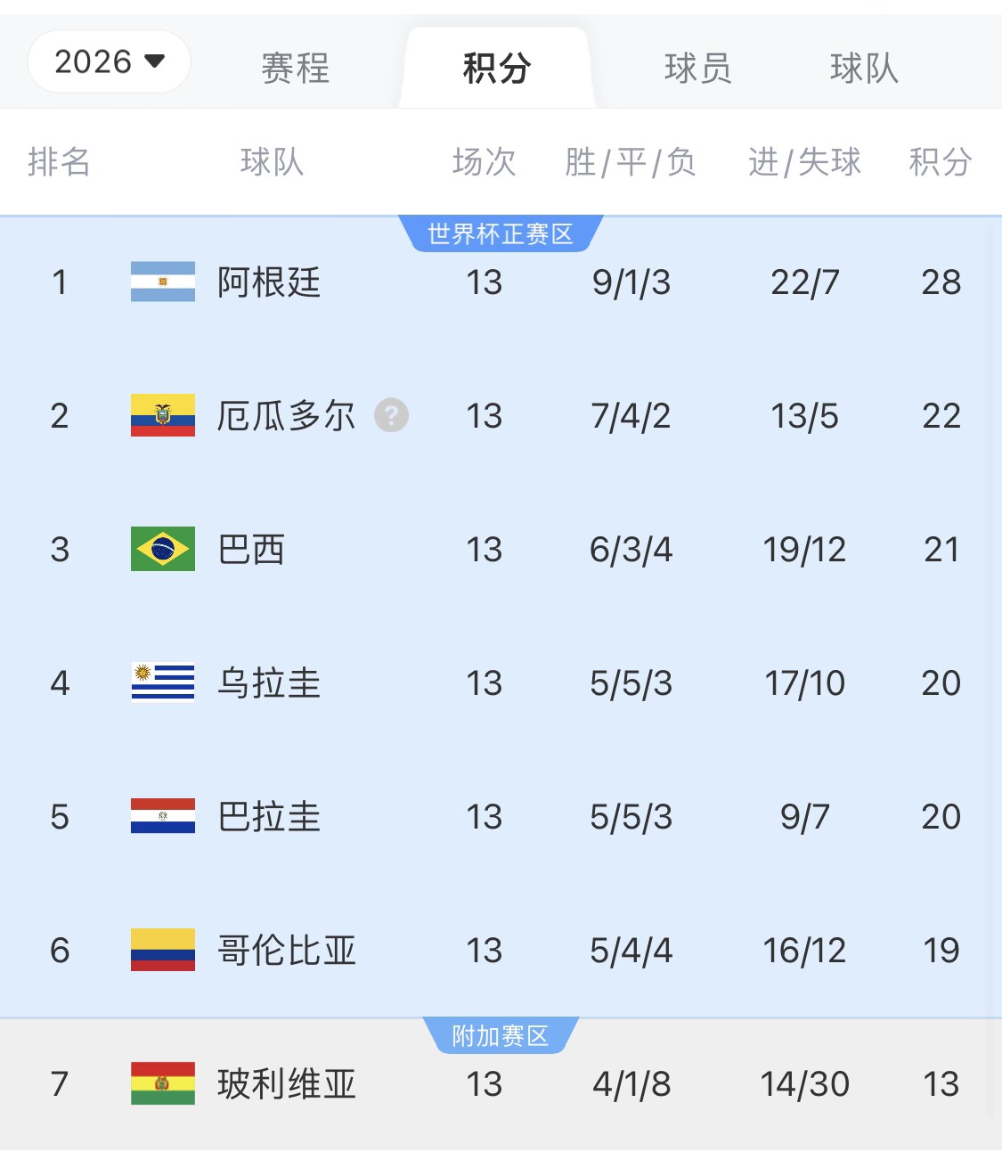  即將出線！阿根廷戰(zhàn)巴西，不敗直通美加墨世界杯，輸了也有機(jī)會