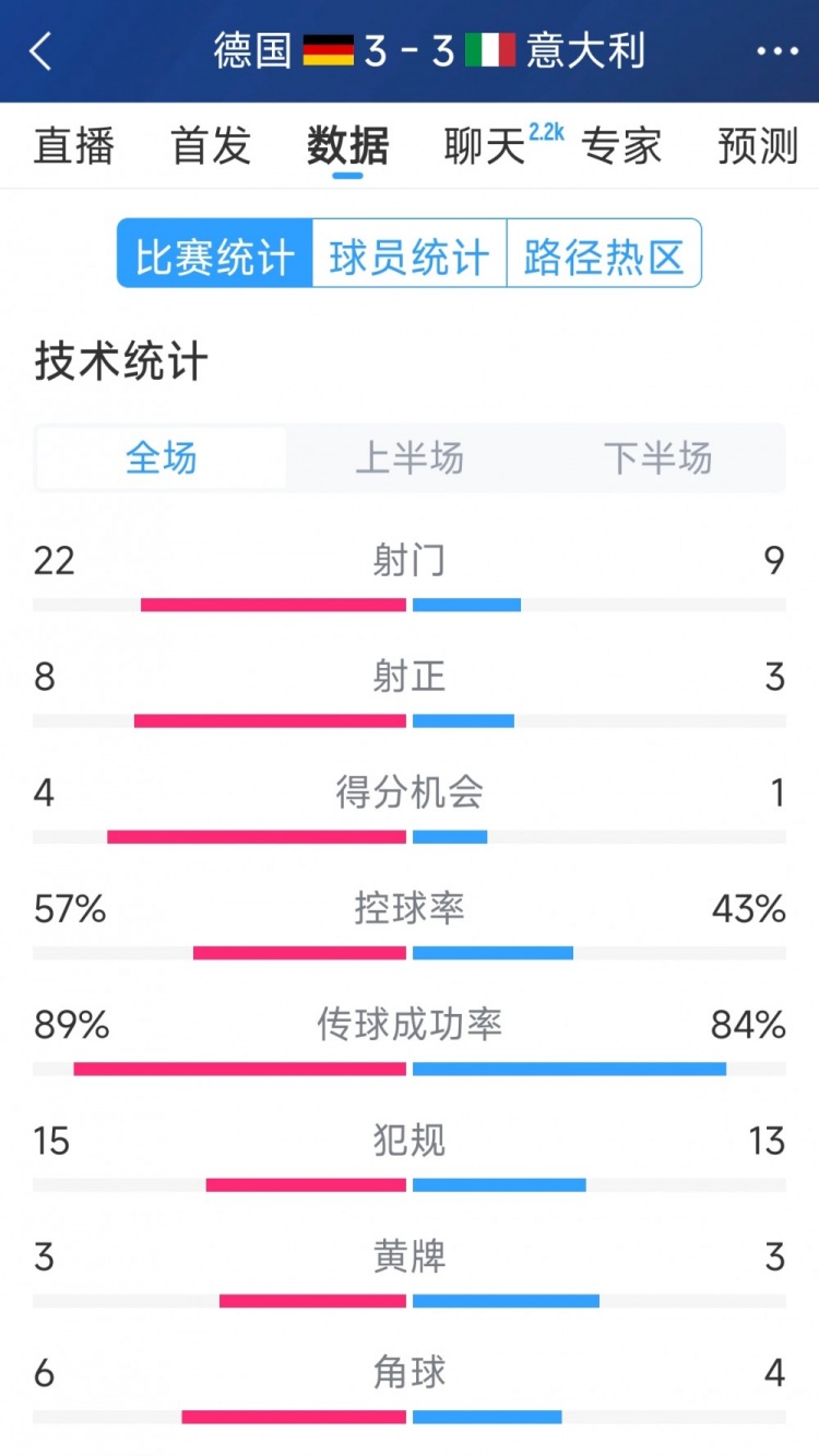  進(jìn)球大戰(zhàn)！德國3-3意大利全場數(shù)據(jù)：射門22-9，射正8-3