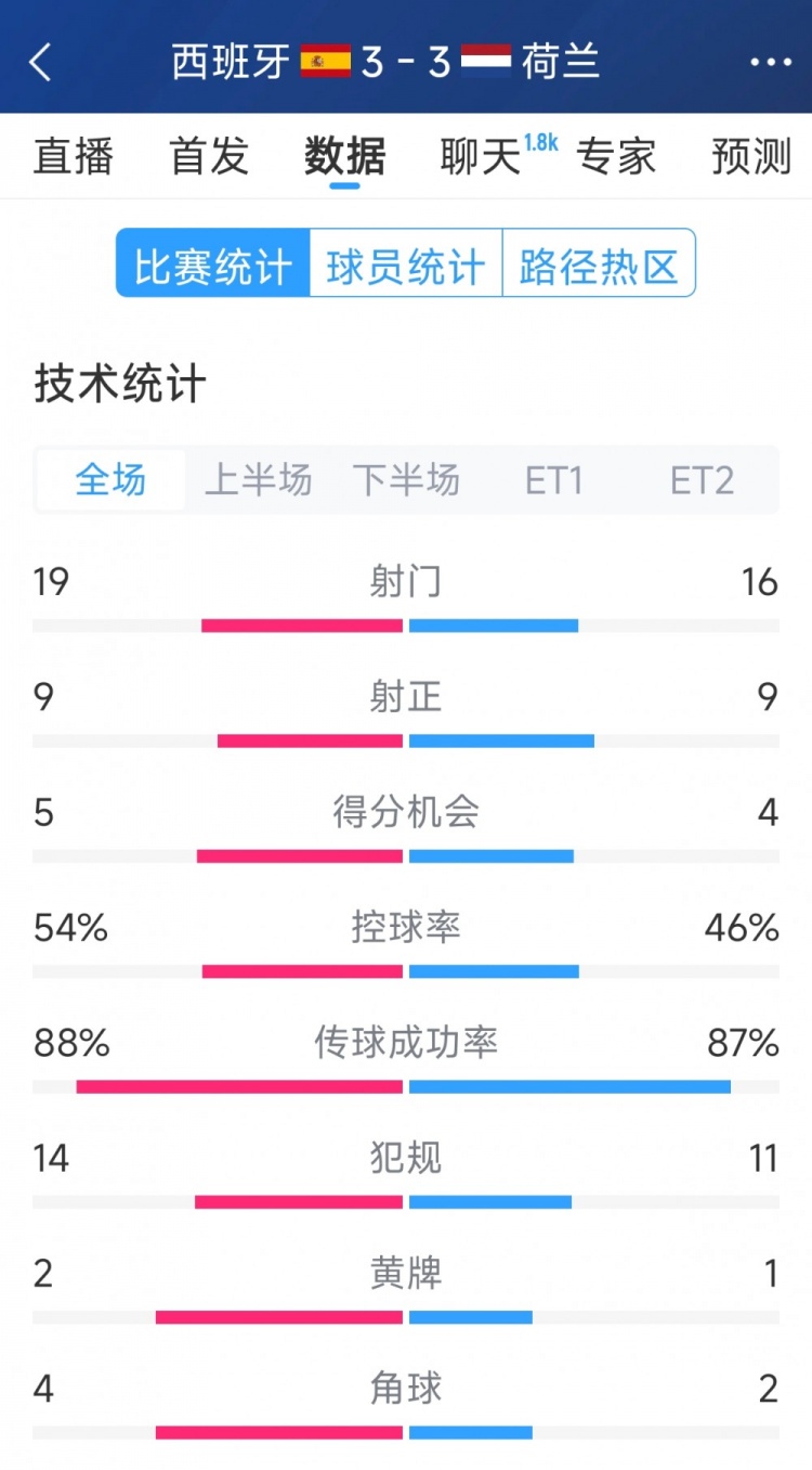  勢均力敵，西班牙3-3荷蘭120分鐘數(shù)據(jù)：射門19-16，射正9-9
