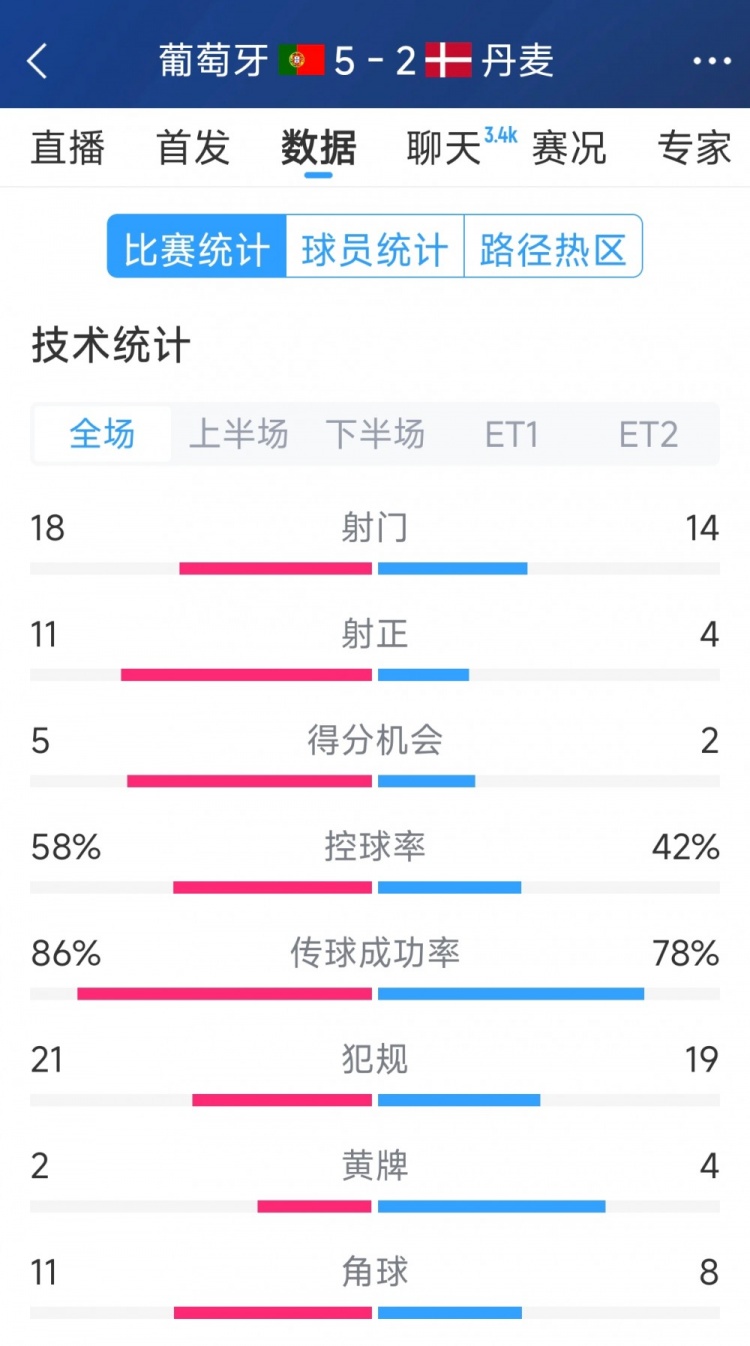  葡萄牙5-2丹麥120分鐘數(shù)據(jù)：射門(mén)18-14，射正11-4