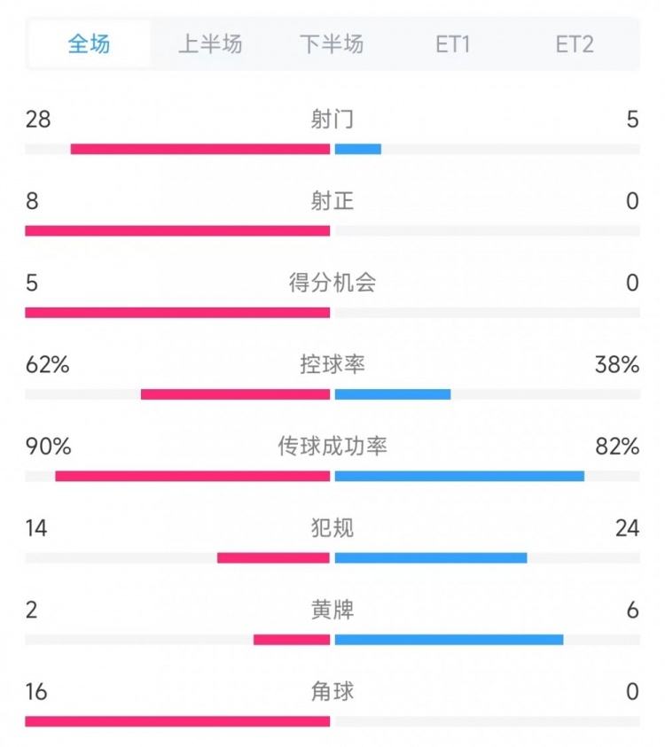  法國vs克羅地亞數(shù)據(jù)：射門28比5、射正8比0、角球16比0