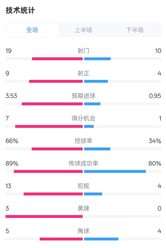  拜仁3-2圣保利全場數(shù)據(jù)：射門19-10，射正9-4，控球率66%-34%