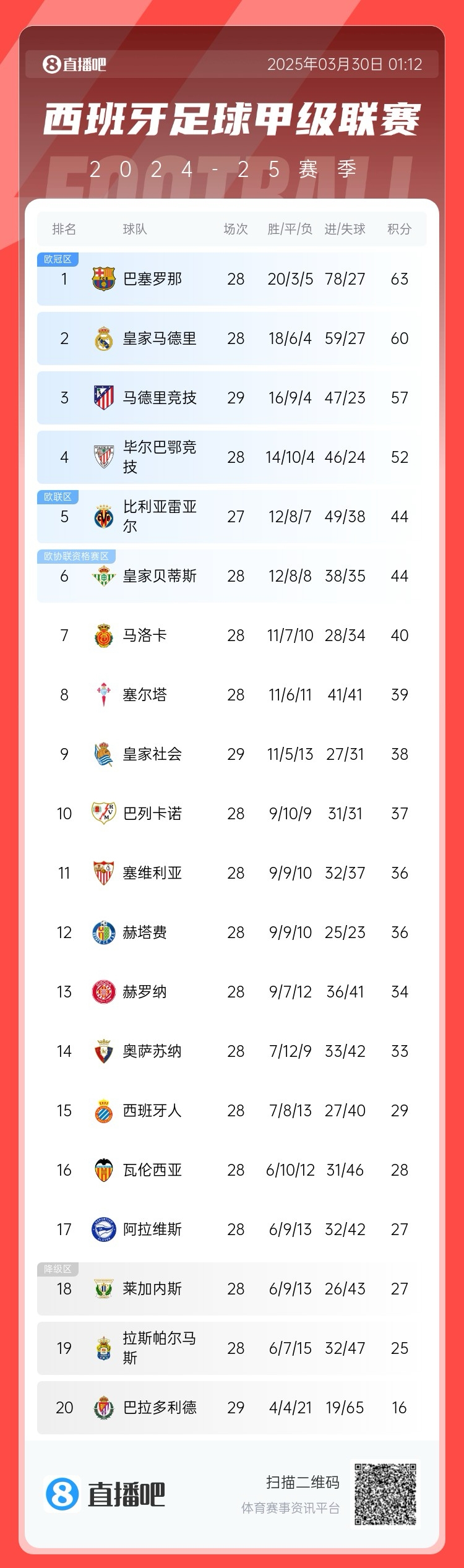  退出爭冠？西甲積分榜：馬競聯(lián)賽3場不勝，先賽落后巴薩6分