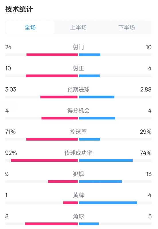  皇馬3-2萊加內(nèi)斯全場(chǎng)數(shù)據(jù)：射門24-10，射正10-4，控球率71%-29%