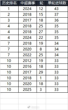  25賽季第三輪單輪總進球33個，在中超歷史上排名第10