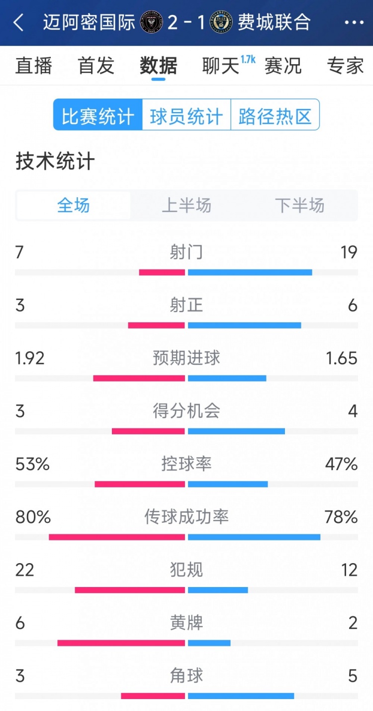  效率占優(yōu)！邁阿密國際2-1費(fèi)城聯(lián)合全場數(shù)據(jù)：射門7-19，射正3-6