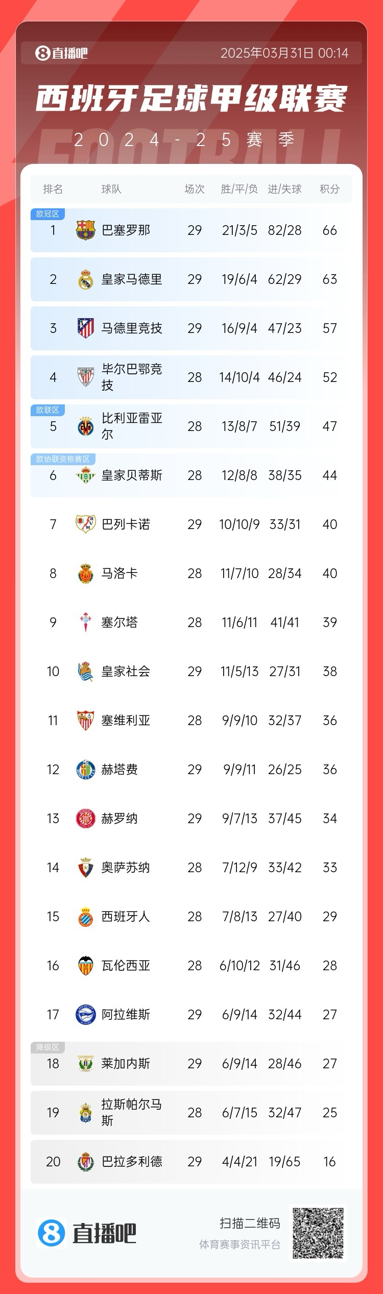  爭冠二人轉(zhuǎn)！西甲積分榜：巴薩29輪后3分優(yōu)勢力壓皇馬領(lǐng)跑
