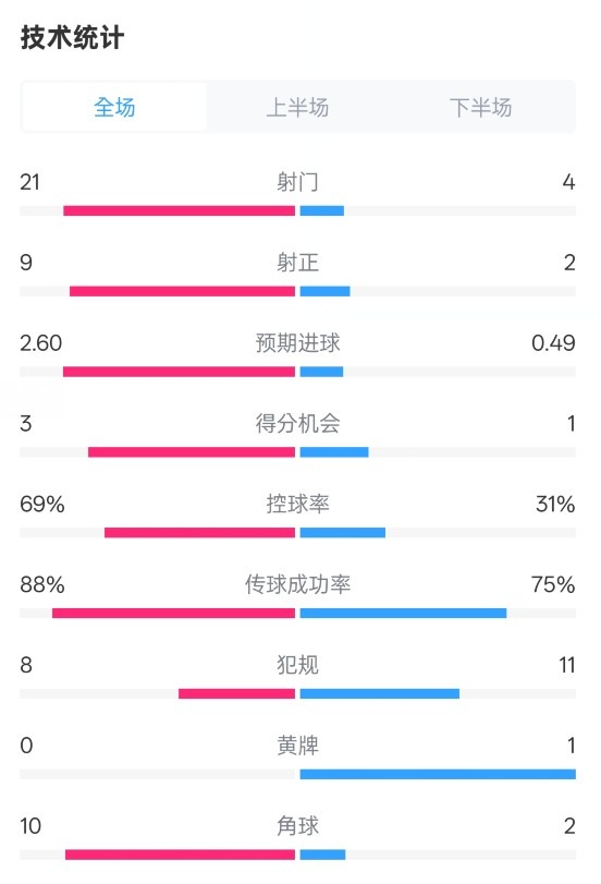  巴薩4-1赫羅納全場數(shù)據(jù)：射門21-4，射正9-2，控球率69%-31%