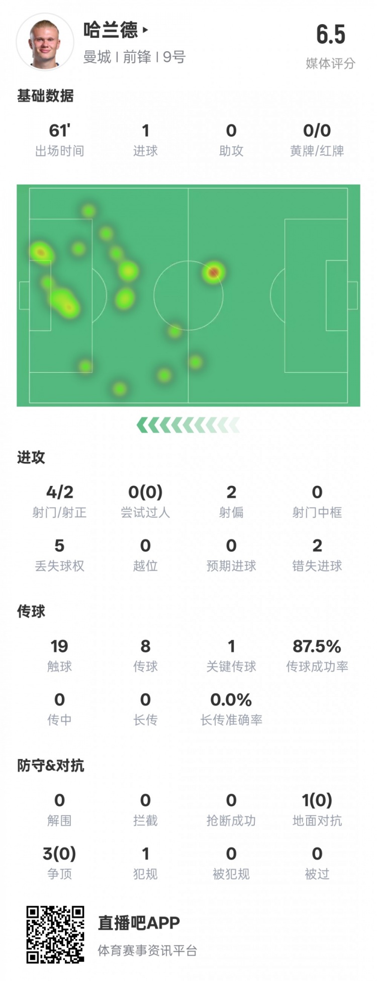  哈蘭德本場(chǎng)數(shù)據(jù)：1進(jìn)球1關(guān)鍵傳球2錯(cuò)失進(jìn)球機(jī)會(huì)，評(píng)分6.5