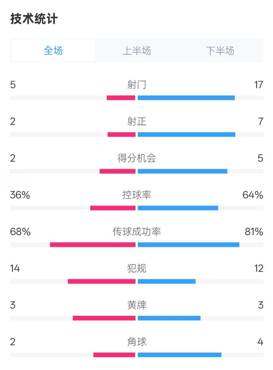  伯恩茅斯1-2曼城全場(chǎng)數(shù)據(jù)：射門5-17，射正2-7，控球率36%-64%