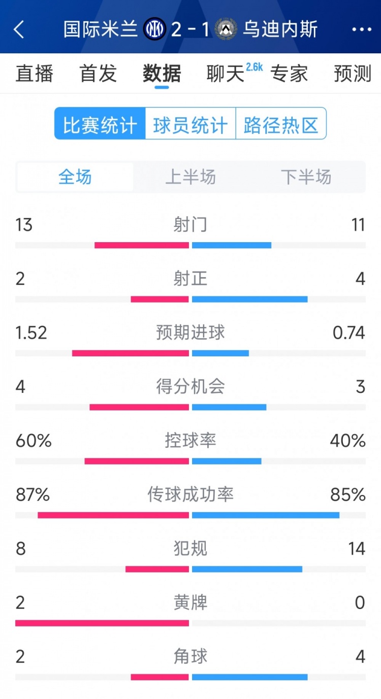  國(guó)米2射正進(jìn)2球，國(guó)米2-1烏迪內(nèi)斯全場(chǎng)數(shù)據(jù)：射門13-11，射正2-4